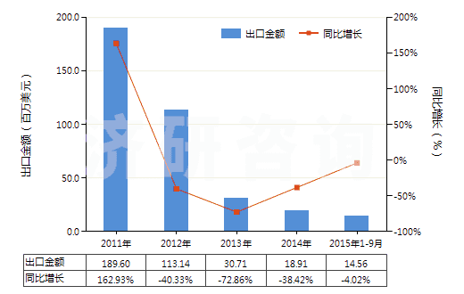 2011-2015年9月中國潤滑油基礎(chǔ)油（不含有生物柴油）(HS27101993)出口總額及增速統(tǒng)計
